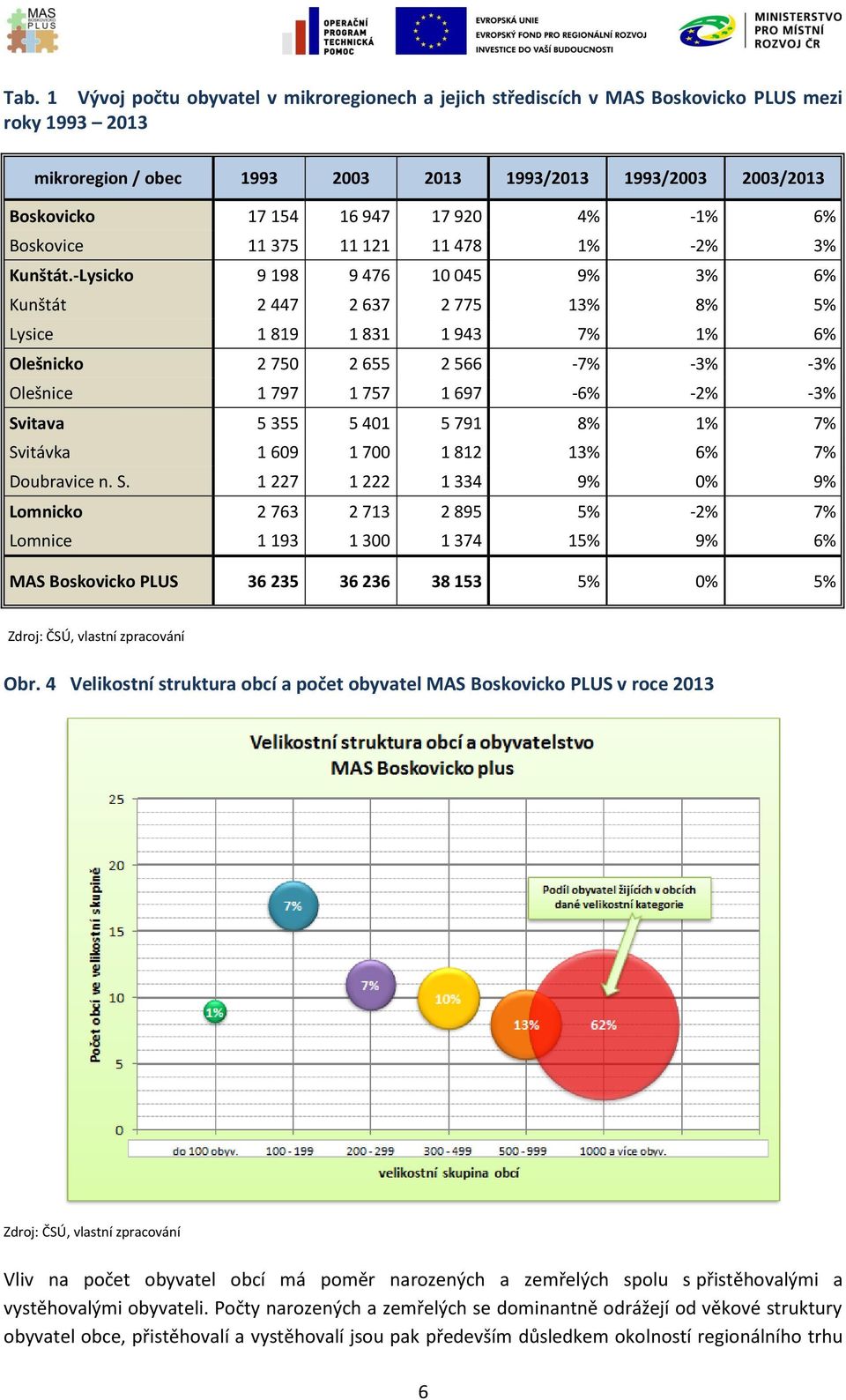 -Lysicko 9 198 9 476 10 045 9% 3% 6% Kunštát 2 447 2 637 2 775 13% 8% 5% Lysice 1 819 1 831 1 943 7% 1% 6% Olešnicko 2 750 2 655 2 566-7% -3% -3% Olešnice 1 797 1 757 1 697-6% -2% -3% Svitava 5 355 5