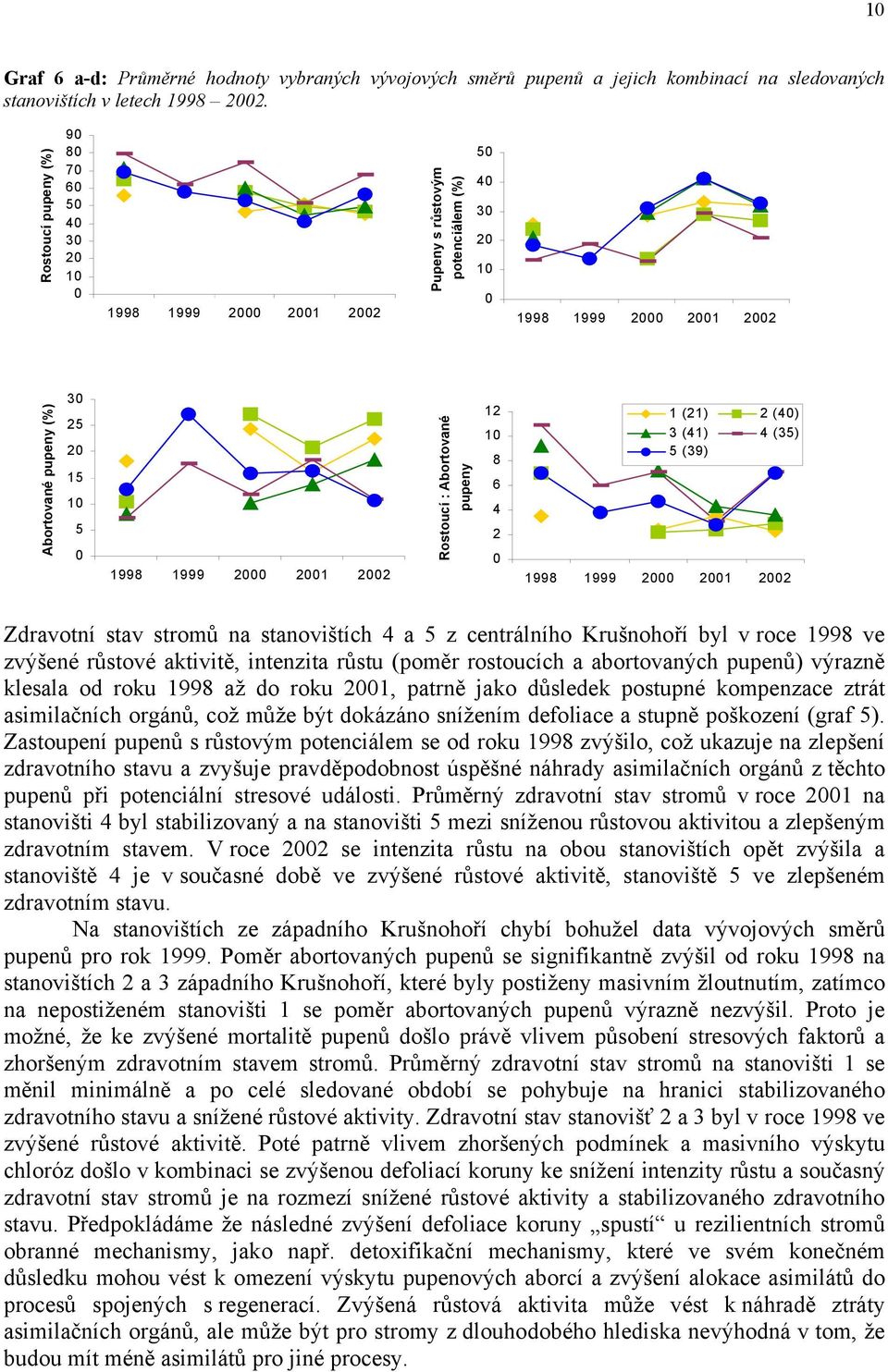 Zdrvotní stv stromů n stnovištích 4 z centrálního Krušnohoří yl v roce 1998 ve zvýšené růstové ktivitě, intenzit růstu (poměr rostoucích ortovných pupenů) výrzně klesl od roku 1998 ž do roku 1, ptrně