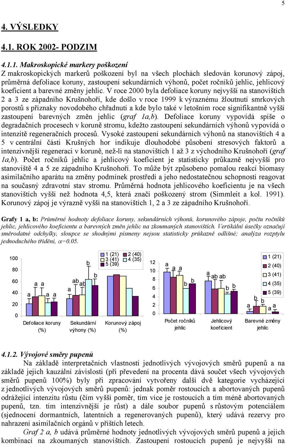 1. Mkroskopické mrkery poškození Z mkroskopických mrkerů poškození yl n všech plochách sledován korunový zápoj, průměrná defolice koruny, zstoupení sekundárních výhonů, počet ročníků jehlic,