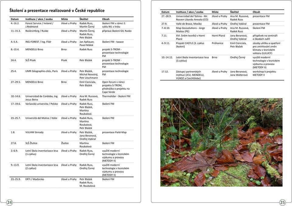Roslesinforg / Rusko Jílové u Prahy Martin Černý, příprava školení GIL Rusko Radek Russ, Petr Blažek 4.-5.4. ING-FOREST / Ing. Flídr Jílové u Prahy Jan Apltauer, školení FM - taxace Pavel Málek 8.-10.