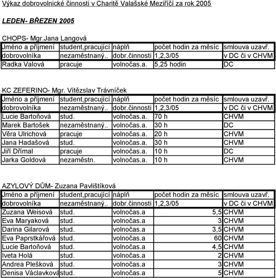 a. 10 h DC Jarka Goldová nezaměstn. volnočas.a. 10 h CHVM Zuzana Weisová stud. volnočas.a 5,5 CHVM Eva Maryaková stud. volnočas.a 3 CHVM Darina Gilarová stud. volnočas.a 3,5 CHVM Eva Paprstkářová stud.