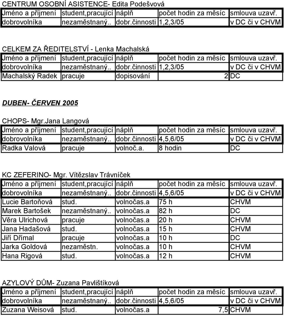 a 75 h CHVM Marek Bartošek nezaměstnaný.. volnočas.a 82 h DC Věra Ulrichová pracuje volnočas.a 20 h CHVM Jana Hadašová stud. volnočas.a 15 h CHVM Jiří Dřímal pracuje volnočas.
