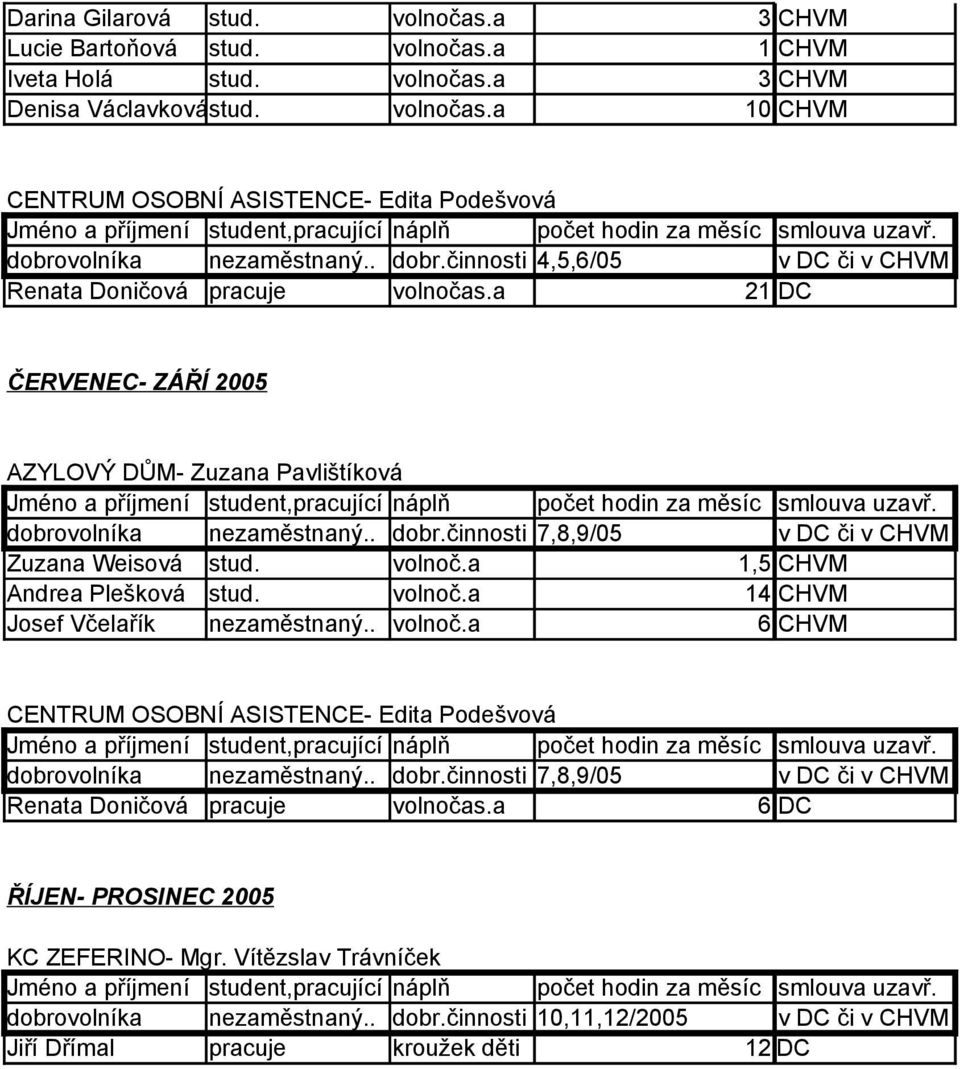 . volnoč.a 6 CHVM CENTRUM OSOBNÍ ASISTENCE- Edita Podešvová dobrovolníka nezaměstnaný.. dobr.činnosti 7,8,9/05 v DC či v CHVM Renata Doničová pracuje volnočas.