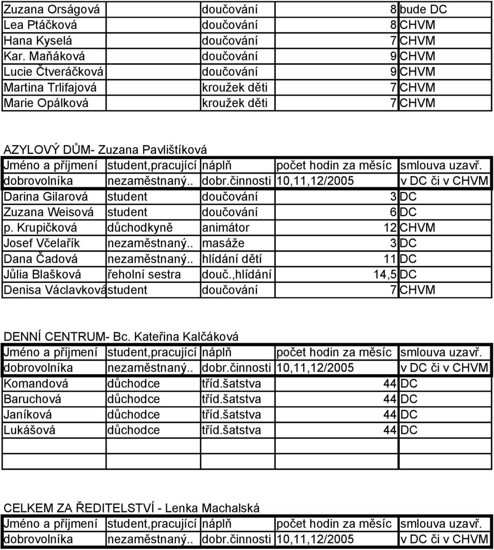 student doučování 6 DC p. Krupičková důchodkyně animátor 12 CHVM Josef Včelařík nezaměstnaný.. masáže 3 DC Dana Čadová nezaměstnaný.. hlídání dětí 11 DC Jůlia Blašková řeholní sestra douč.