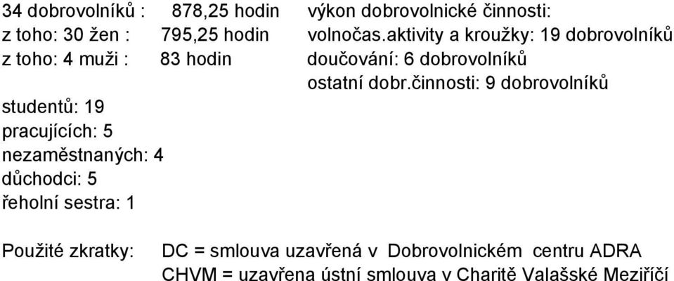 činnosti: 9 dobrovolníků studentů: 19 pracujících: 5 nezaměstnaných: 4 důchodci: 5 řeholní sestra: 1