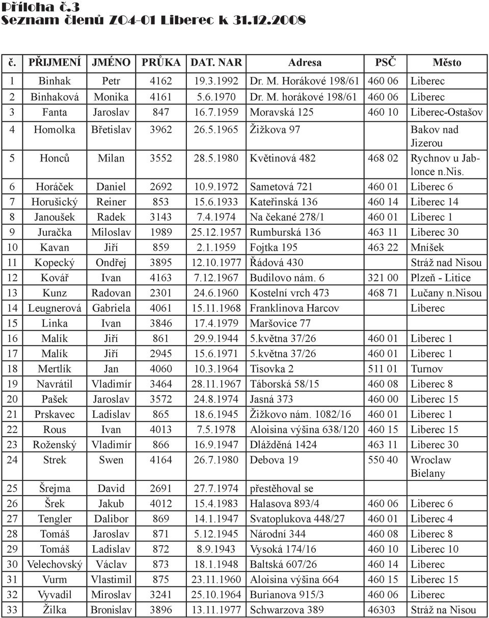 nis. 6 Horáček Daniel 2692 10.9.1972 Sametová 721 460 01 Liberec 6 7 Horušický Reiner 853 15.6.1933 Kateřinská 136 460 14 Liberec 14 8 Janoušek Radek 3143 7.4.1974 Na čekané 278/1 460 01 Liberec 1 9 Juračka Miloslav 1989 25.
