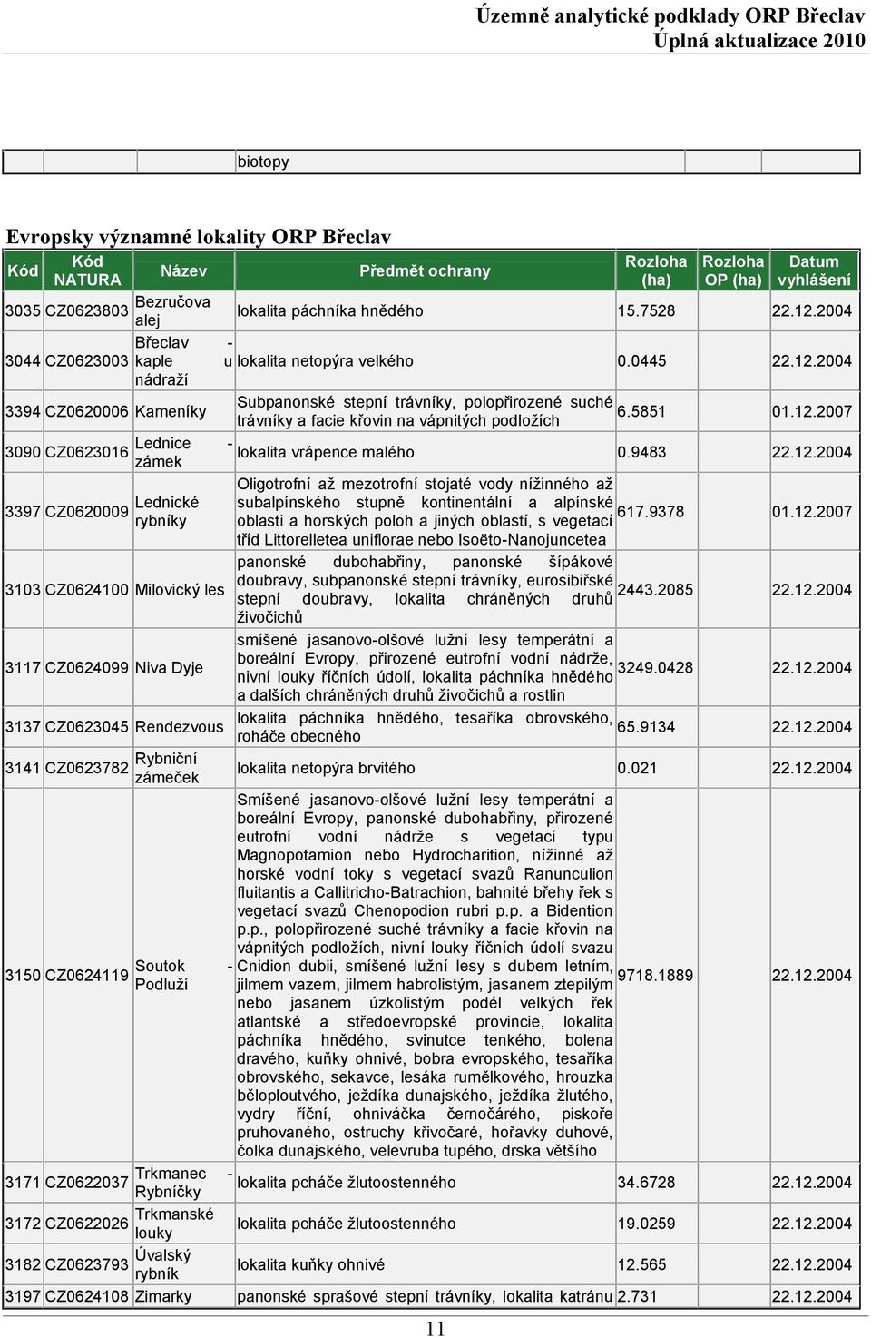 5851 trávníky a facie křovin na vápnitých podložích 01.12.2007 3090 CZ0623016 Lednice - lokalita vrápence malého zámek 0.9483 22.12.2004 Oligotrofní až mezotrofní stojaté vody nížinného až 3397 CZ0620009 Lednické subalpínského stupně kontinentální a alpínské 617.