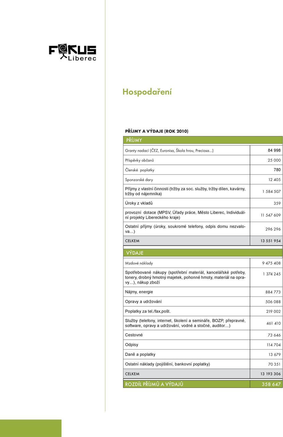 služby, tržby dílen, kavárny, tržby od nájemníka) 1 584 507 Úroky z vkladů 359 provozní dotace (MPSV, Úřady práce, Město Liberec, Individuální projekty Libereckého kraje) Ostatní příjmy (úroky,