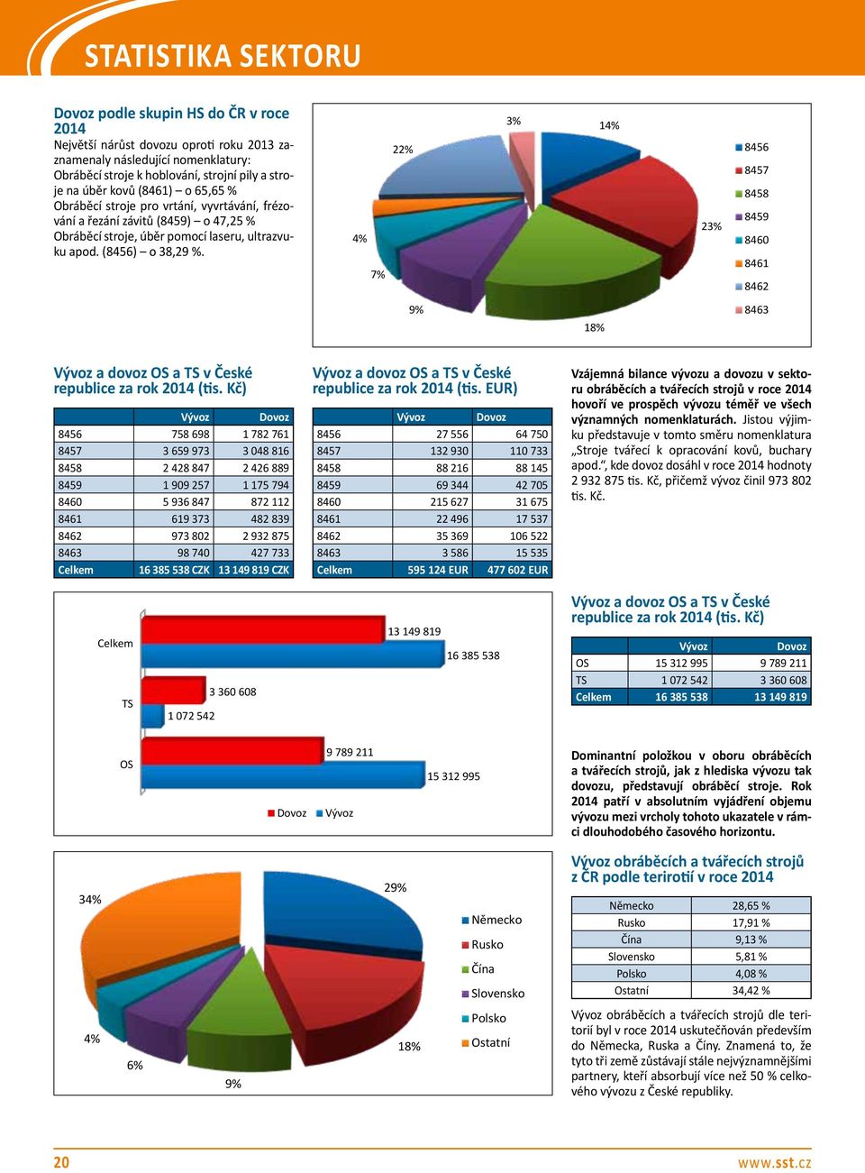 4% 7% 22% 3% 14% 23% 8456 8457 8458 8459 8460 8461 8462 9% 18% 8463 Vývoz a dovoz OS a TS v České republice za rok 2014 (tis.