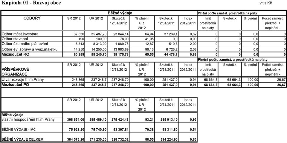 investora 37 536 35 487,70 23 044,14 64,94 37 239,1 0,62 0 0 0,0 0 Odbor stavební 190 190,00 78,00 41,05 0,0 0,00 0 0 0,0 0 Odbor územního plánování 8 313 8 313,00 1 069,75 12,87 510,8 2,09 0 0 0,0 0