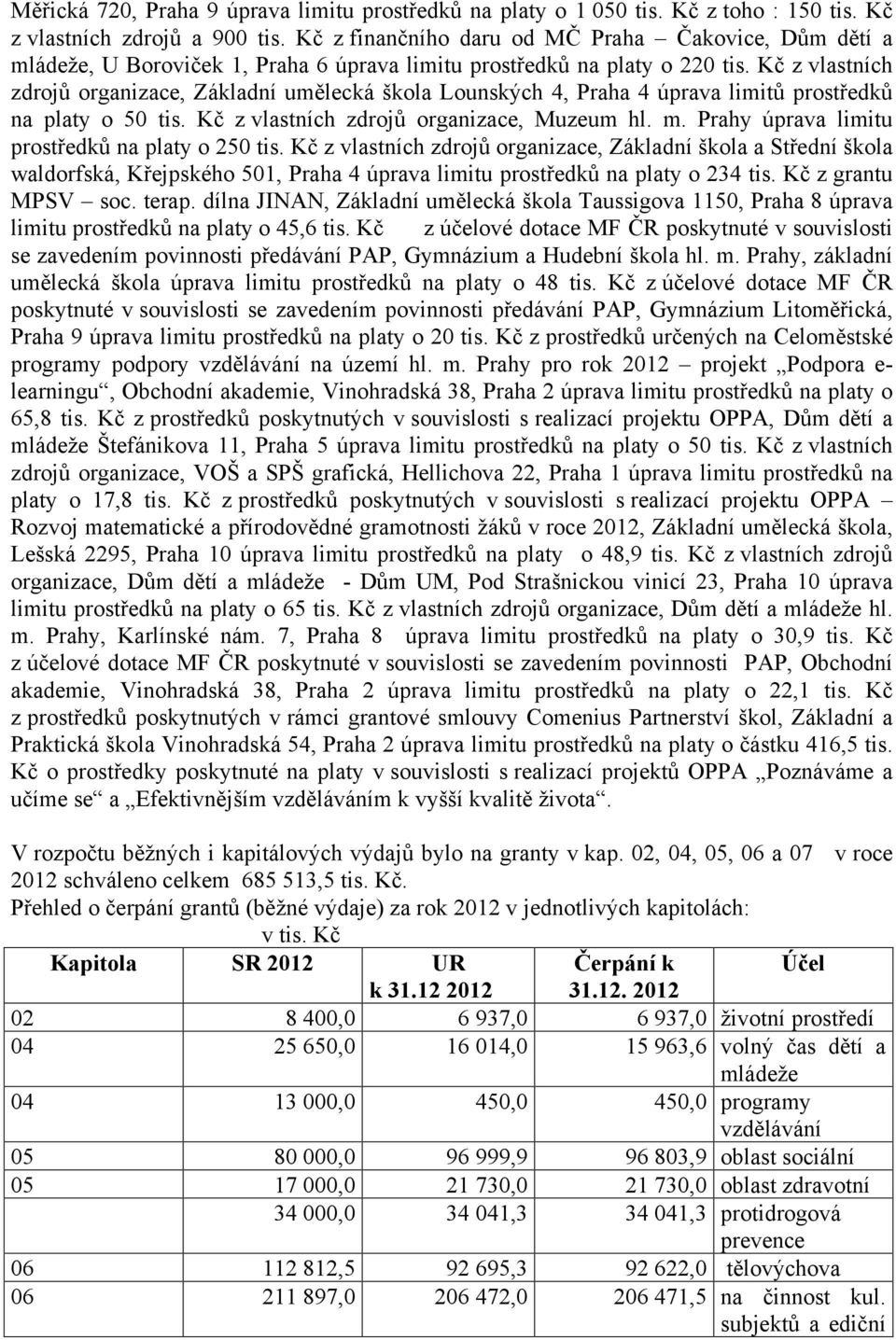 Kč z vlastních zdrojů organizace, Základní umělecká škola Lounských 4, Praha 4 úprava limitů prostředků na platy o 50 tis. Kč z vlastních zdrojů organizace, Muzeum hl. m.