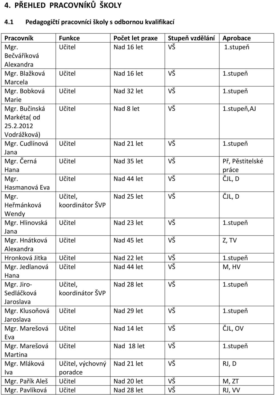 Cudlínová Učitel Nad 21 let VŠ 1.stupeň Jana Mgr. Černá Hana Učitel Nad 35 let VŠ Př, Pěstitelské práce Mgr. Učitel Nad 44 let VŠ ČJL, D Hasmanová Eva Mgr.