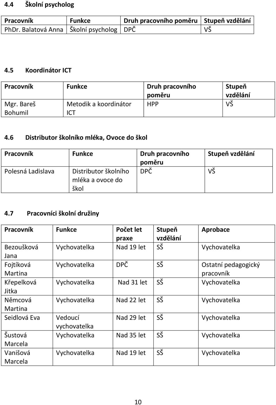 6 Distributor školníko mléka, Ovoce do škol Pracovník Funkce Druh pracovního poměru Polesná Ladislava Distributor školního DPČ mléka a ovoce do škol Stupeň vzdělání VŠ 4.