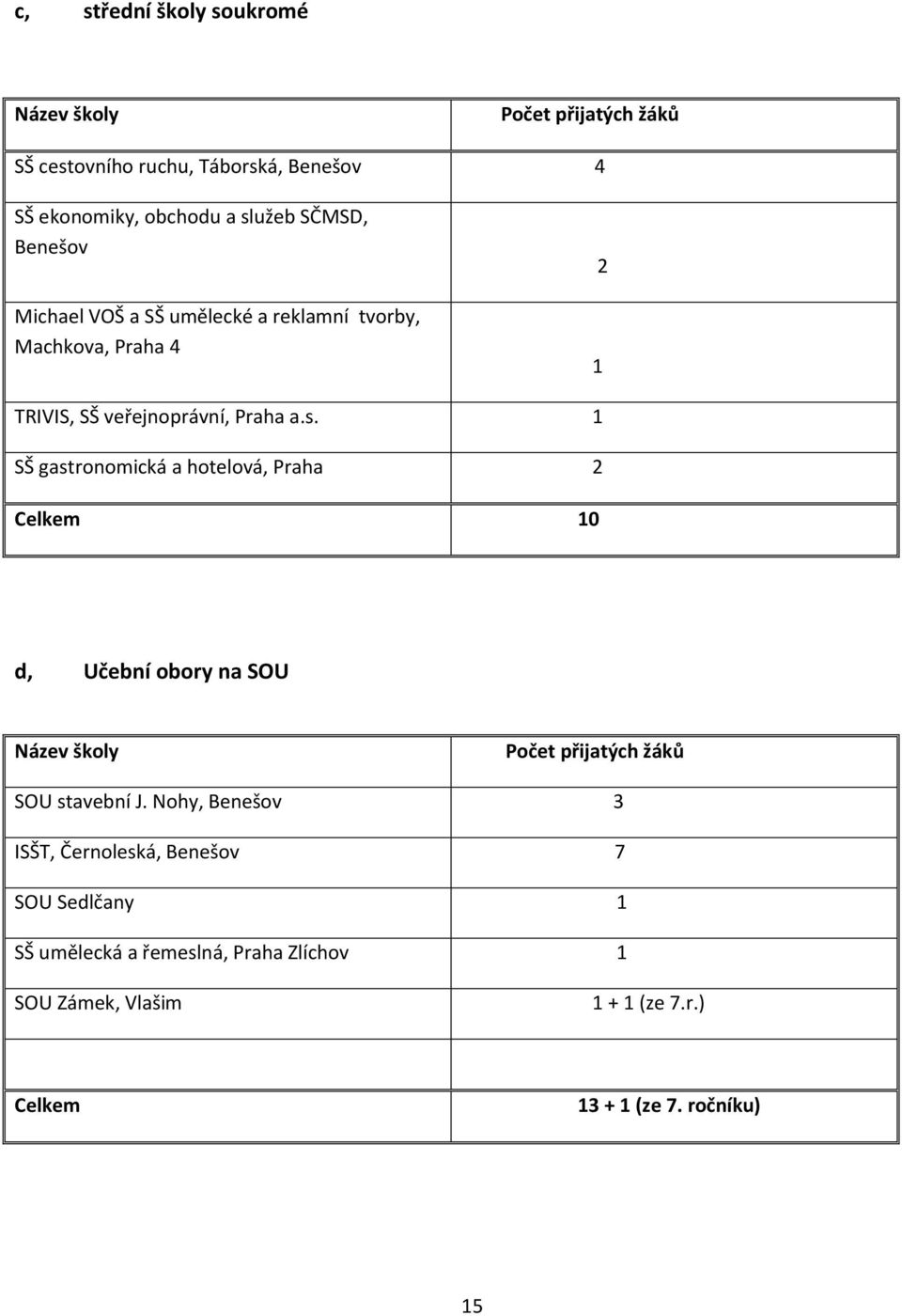 1 SŠ gastronomická a hotelová, Praha 2 Celkem 10 d, Učební obory na SOU Název školy Počet přijatých žáků SOU stavební J.