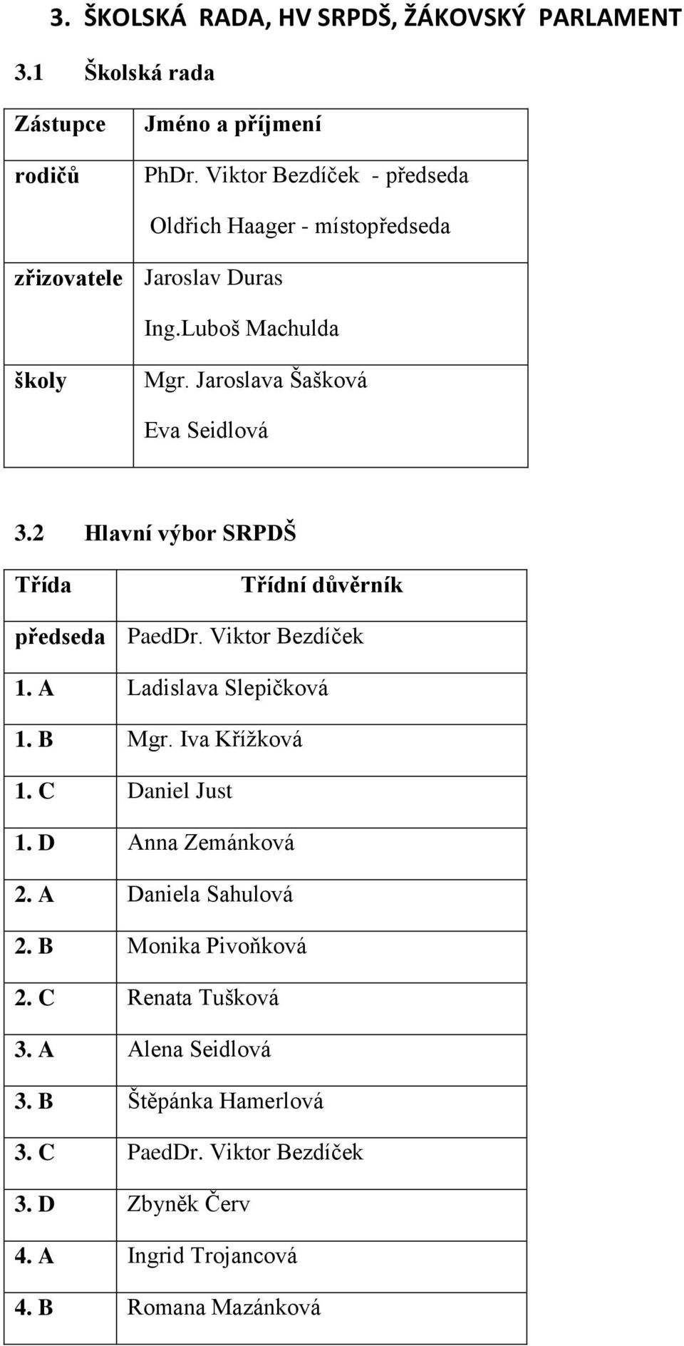 2 Hlavní výbor SRPDŠ Třída Třídní důvěrník předseda PaedDr. Viktor Bezdíček 1. A Ladislava Slepičková 1. B Mgr. Iva Kříţková 1. C Daniel Just 1.