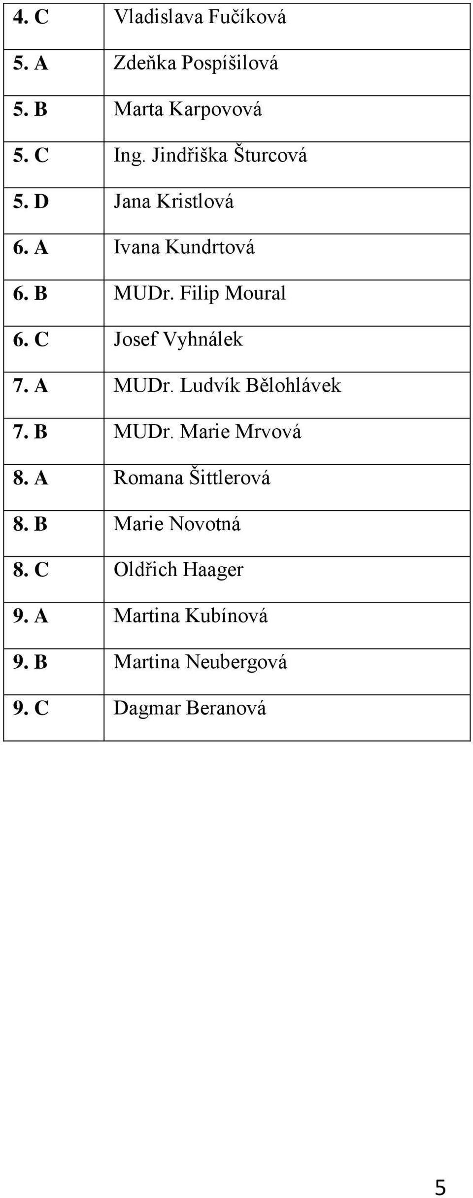 C Josef Vyhnálek 7. A MUDr. Ludvík Bělohlávek 7. B MUDr. Marie Mrvová 8.