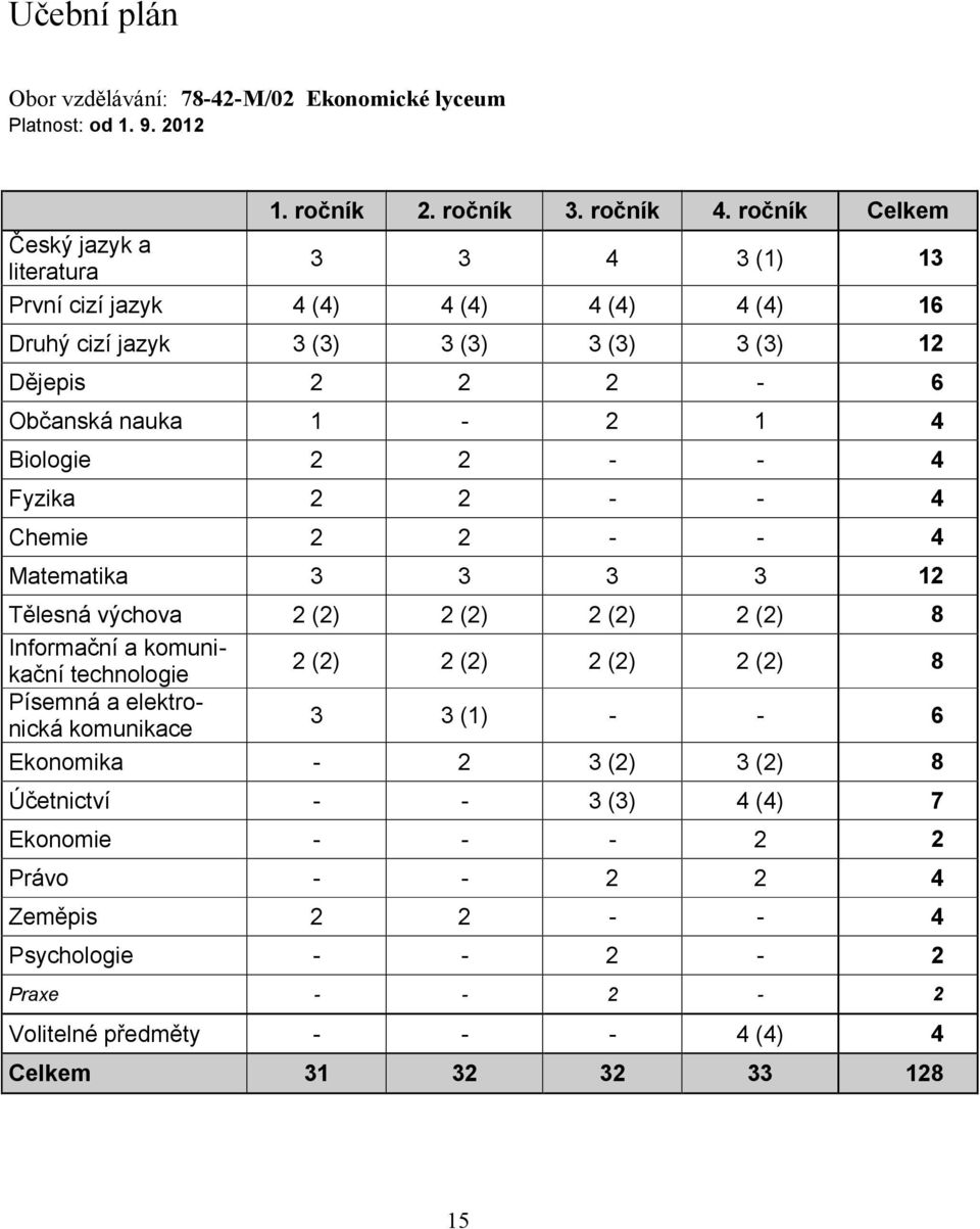 2 2 - - 4 Chemie 2 2 - - 4 Matematika 3 3 3 3 12 Tělesná výchova 2 (2) 2 (2) 2 (2) 2 (2) 8 Informační a komunikační technologie 2 (2) 2 (2) 2 (2) 2 (2) 8 Písemná a elektronická