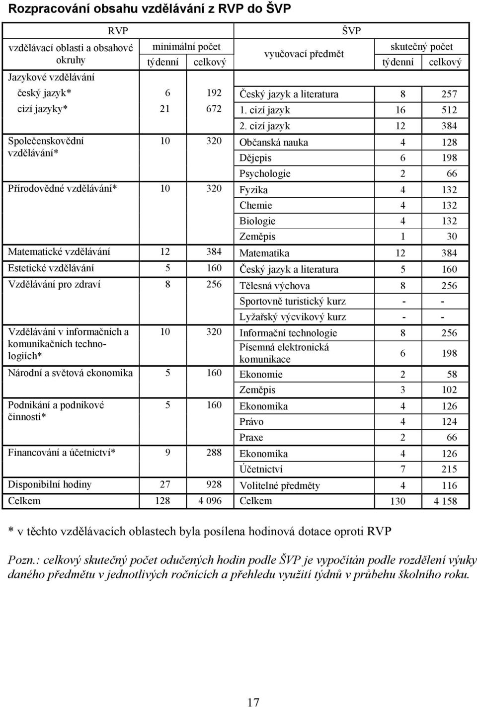 cizí jazyk 12 384 Občanská nauka 4 128 Dějepis 6 198 Psychologie 2 66 Fyzika 4 132 Chemie 4 132 Biologie 4 132 Zeměpis 1 30 Matematické vzdělávání 12 384 Matematika 12 384 Estetické vzdělávání 5 160