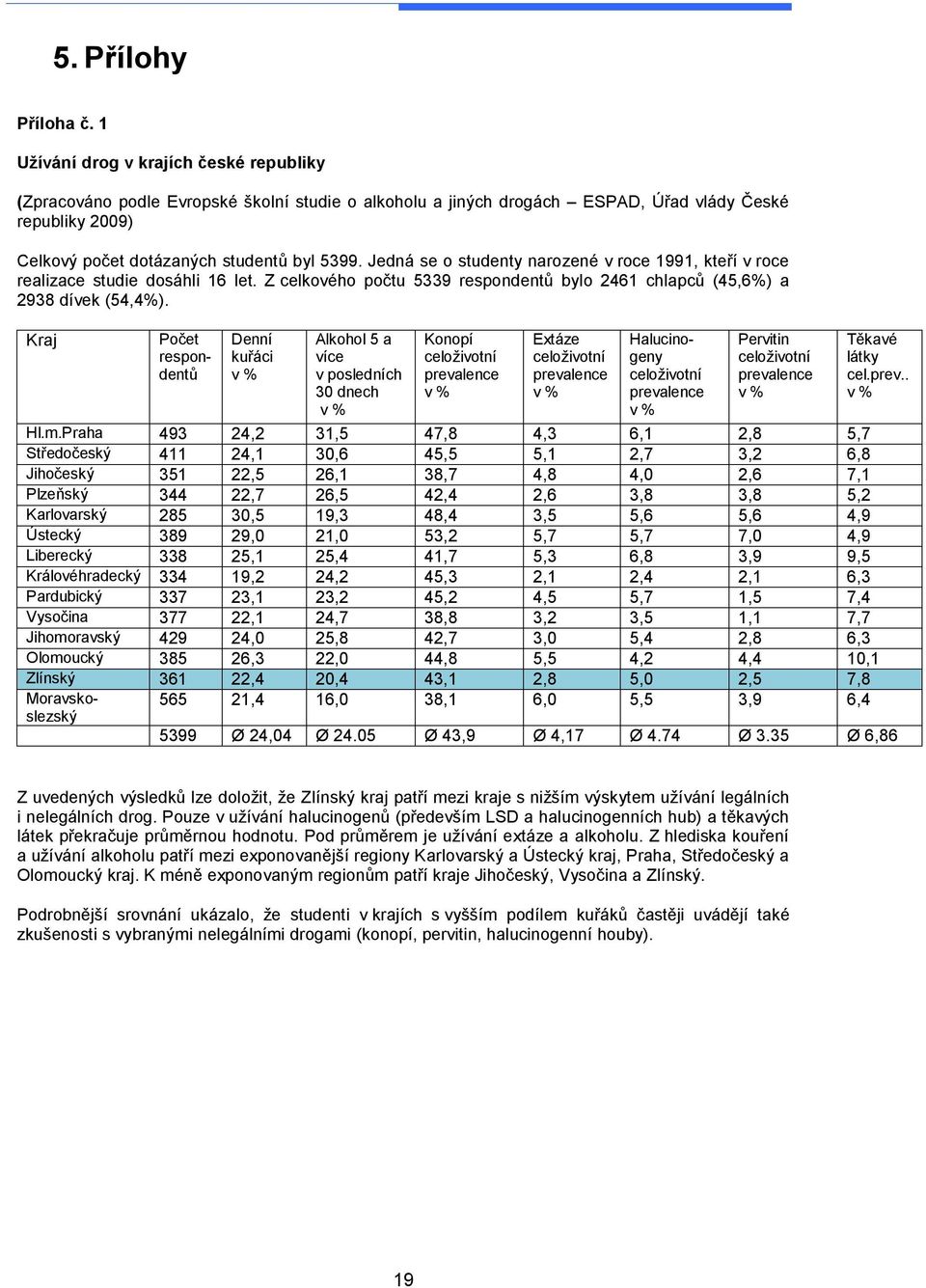 Jedná se o studenty narozené v roce 1991, kteří v roce realizace studie dosáhli 16 let. Z celkového počtu 5339 respondentů bylo 2461 chlapců (45,6%) a 2938 dívek (54,4%).