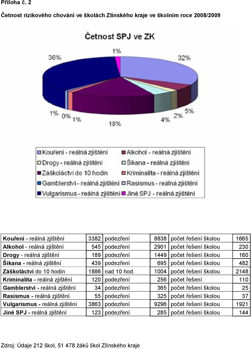 počet řešení školou 230 Drogy - reálná zjištění 189 podezření 1449 počet řešení školou 160 Šikana - reálná zjištění 439 podezření 695 počet řešení školou 482 Záškoláctví do 10 hodin 1886 nad 10 hod.