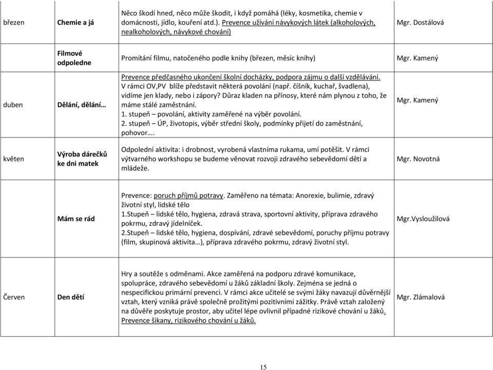 Kamený duben Dělání, dělání Prevence předčasného ukončení školní docházky, podpora zájmu o další vzdělávání. V rámci OV,PV blíže představit některá povolání (např.