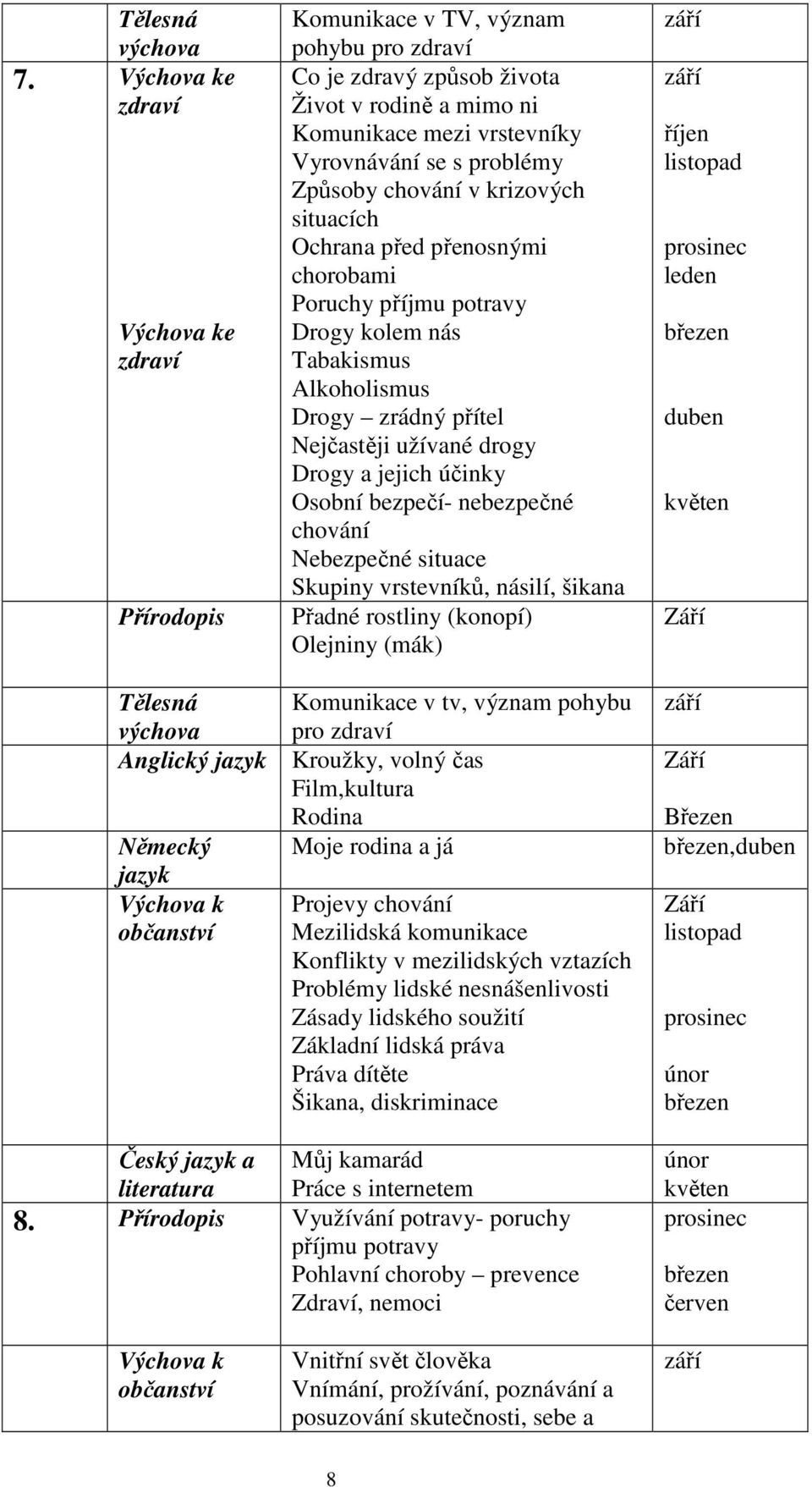 Způsoby chování v krizových situacích Ochrana před přenosnými chorobami Poruchy příjmu potravy Drogy kolem nás Tabakismus Alkoholismus Drogy zrádný přítel Nejčastěji užívané drogy Drogy a jejich