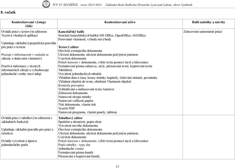 pro práci s tabulkou Ovládá vytvoření a úpravu jednoduchého grafu Konkretizované učivo Kancelářský balík Součásti kancelářských balíků MS Office, OpenOffice, 602Office Porovnání vlastností,
