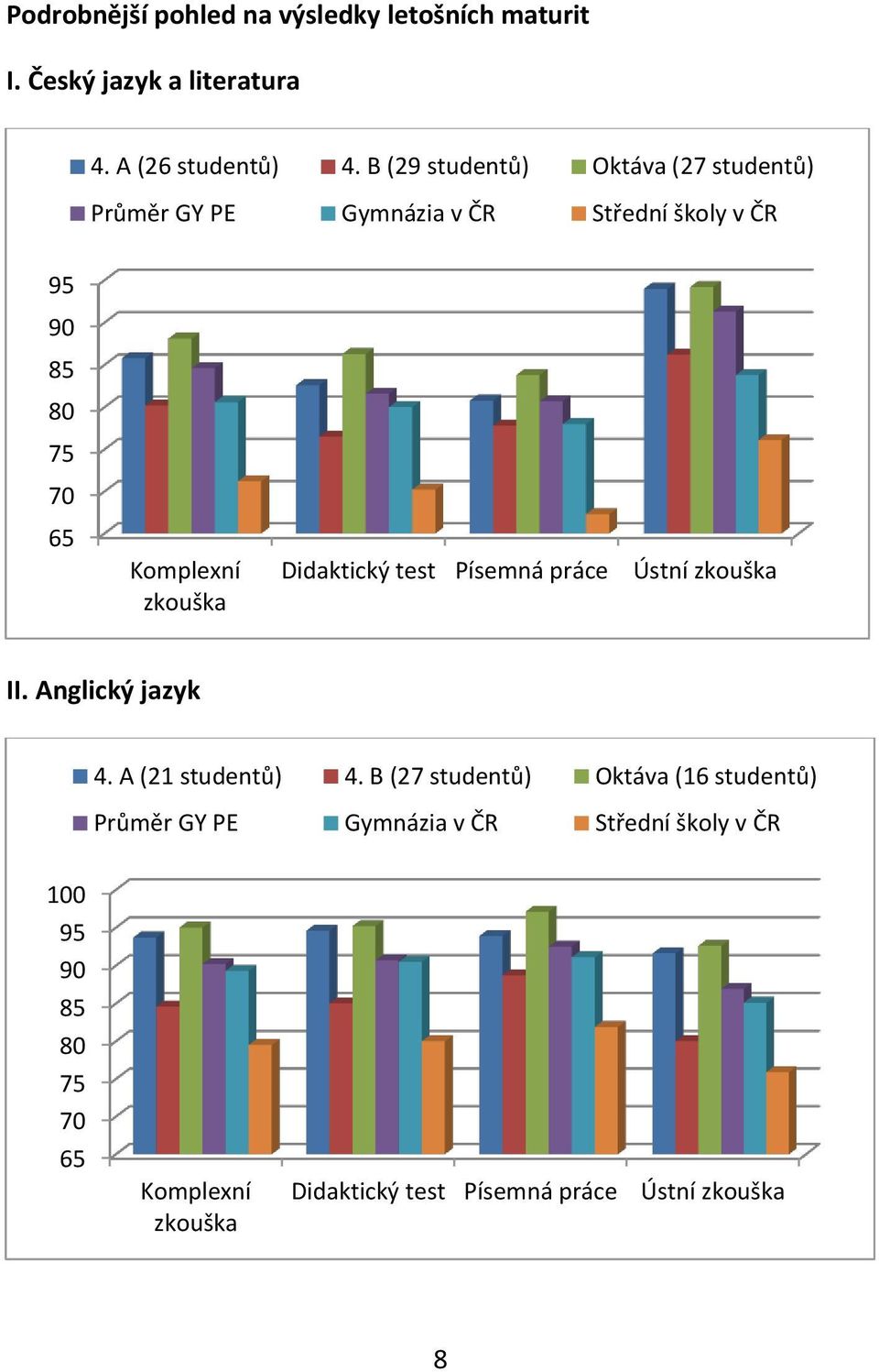 zkouška Didaktický test Písemná práce Ústní zkouška II. Anglický jazyk 4. A (21 studentů) 4.