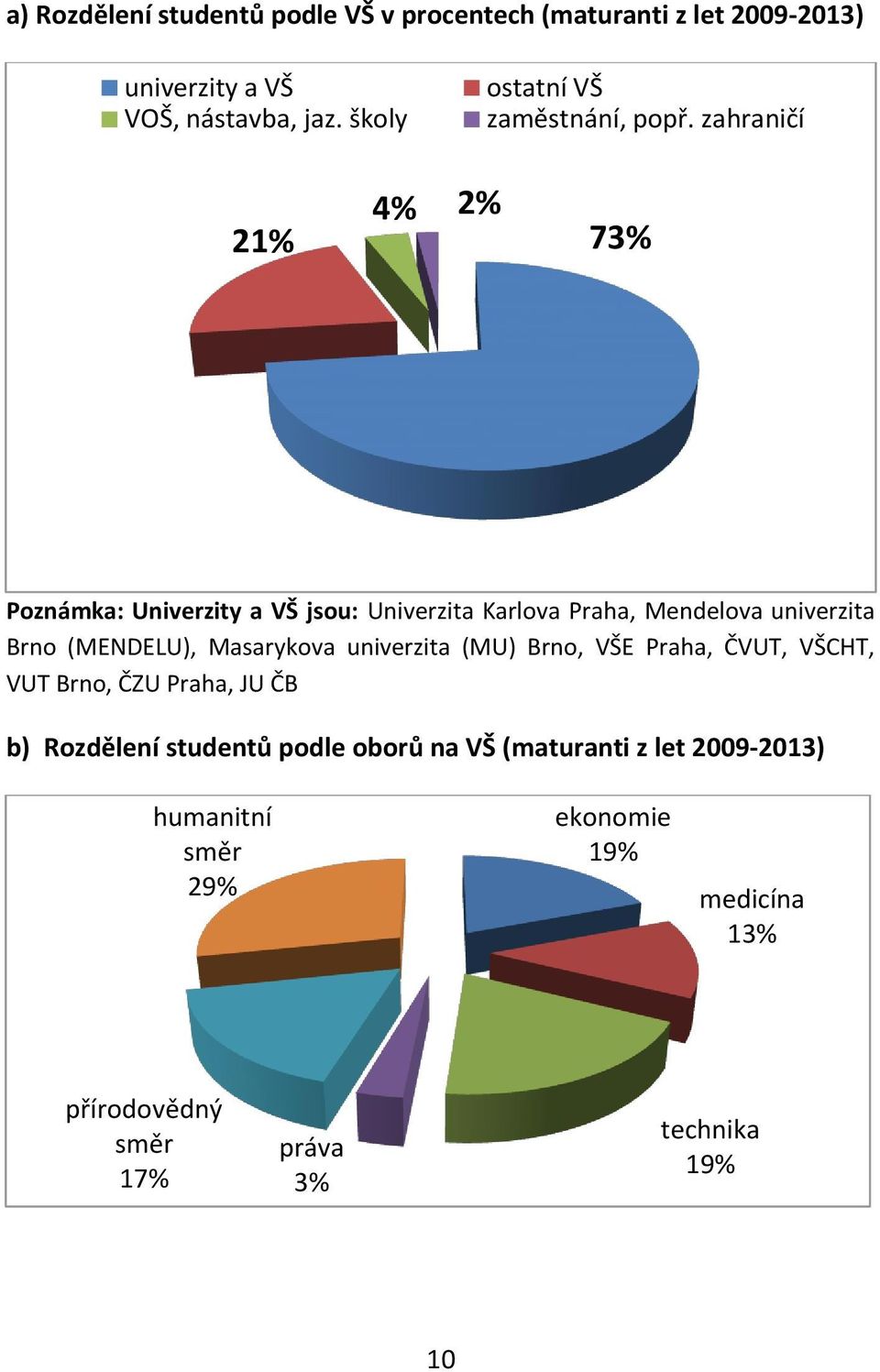 zahraničí 21% 4% 2% 73% Poznámka: Univerzity a VŠ jsou: Univerzita Karlova Praha, Mendelova univerzita Brno (MENDELU),