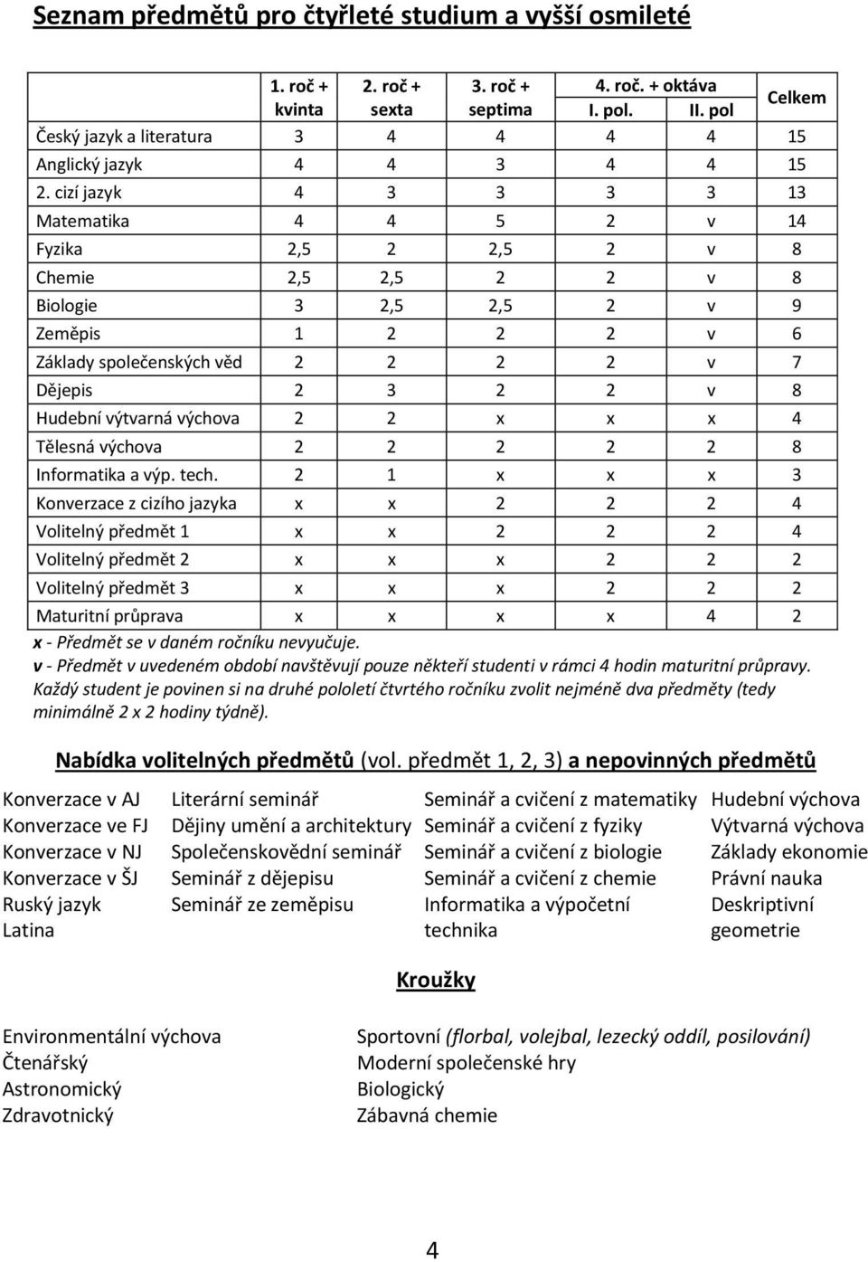 cizí jazyk 4 3 3 3 3 13 Matematika 4 4 5 2 v 14 Fyzika 2,5 2 2,5 2 v 8 Chemie 2,5 2,5 2 2 v 8 Biologie 3 2,5 2,5 2 v 9 Zeměpis 1 2 2 2 v 6 Základy společenských věd 2 2 2 2 v 7 Dějepis 2 3 2 2 v 8