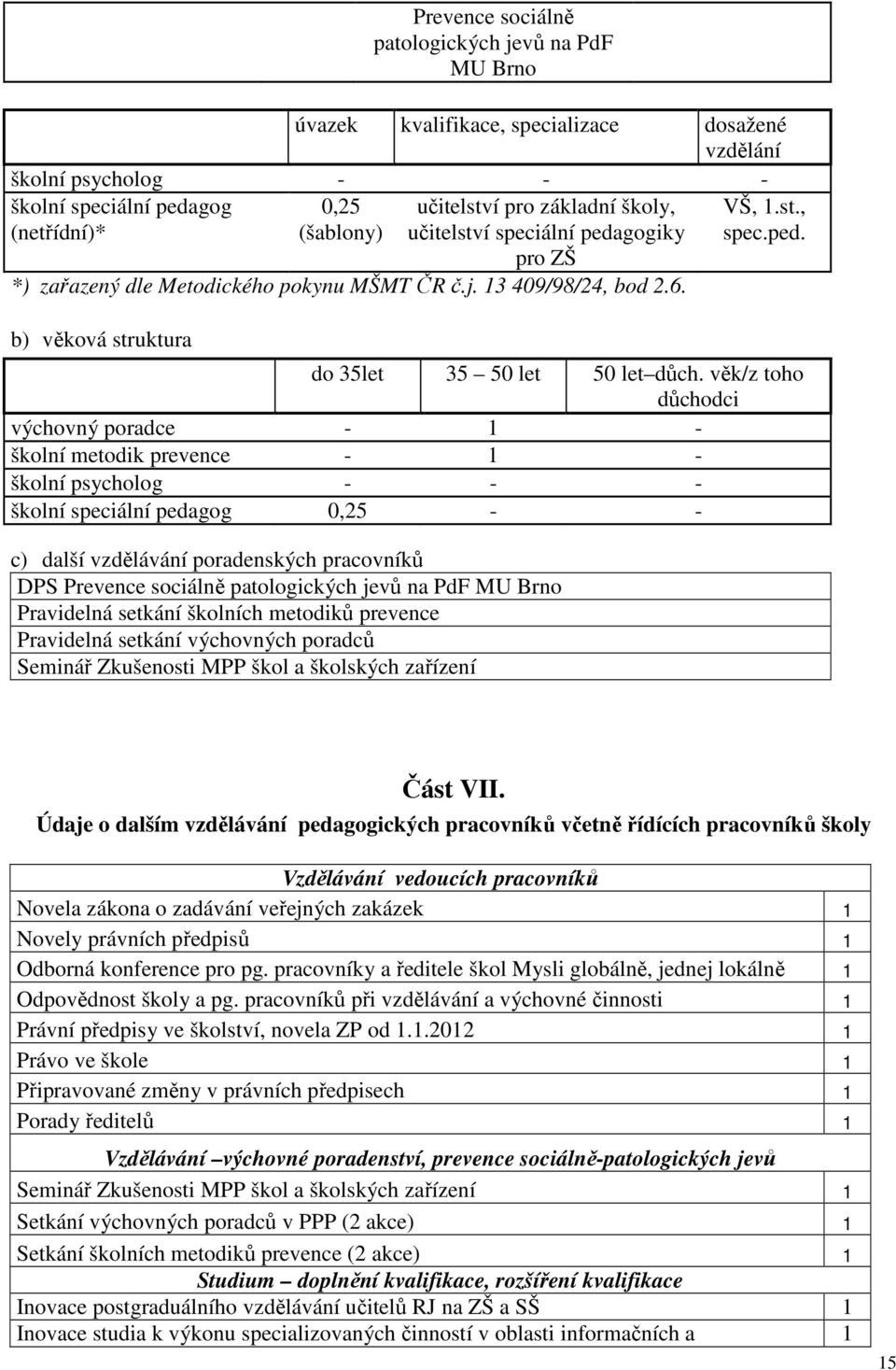 věk/z toho důchodci výchovný poradce - 1 - školní metodik prevence - 1 - školní psycholog - - - školní speciální pedagog 0,25 - - c) další vzdělávání poradenských pracovníků DPS Prevence sociálně