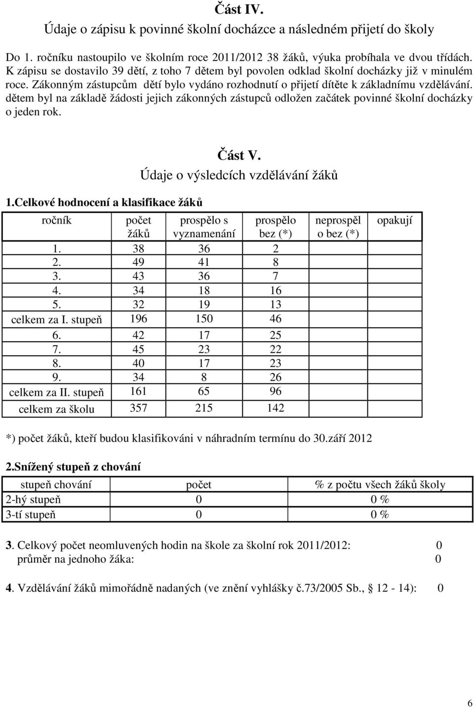 dětem byl na základě žádosti jejich zákonných zástupců odložen začátek povinné školní docházky o jeden rok. Část V. Údaje o výsledcích vzdělávání žáků 1.