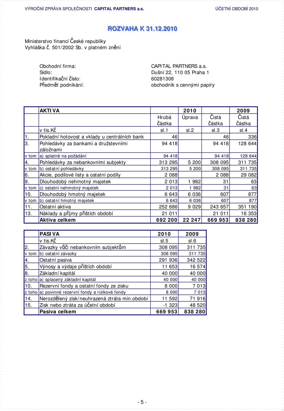 Pohledávky za bankami a družstevními 94 418 94 418 128 644 záložnami v tom a) splatné na požádání 94 418 94 418 128 644 4.