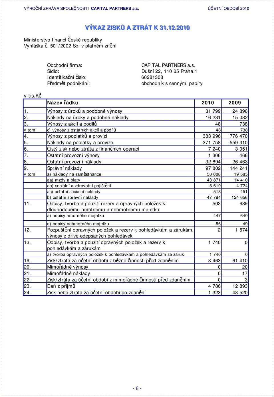 Výnosy z akcií a podílů 48 738 v tom c) výnosy z ostatních akcií a podílů 48 738 4. Výnosy z poplatků a provizí 383 996 776 470 5. Náklady na poplatky a provize 271 758 559 310 6.