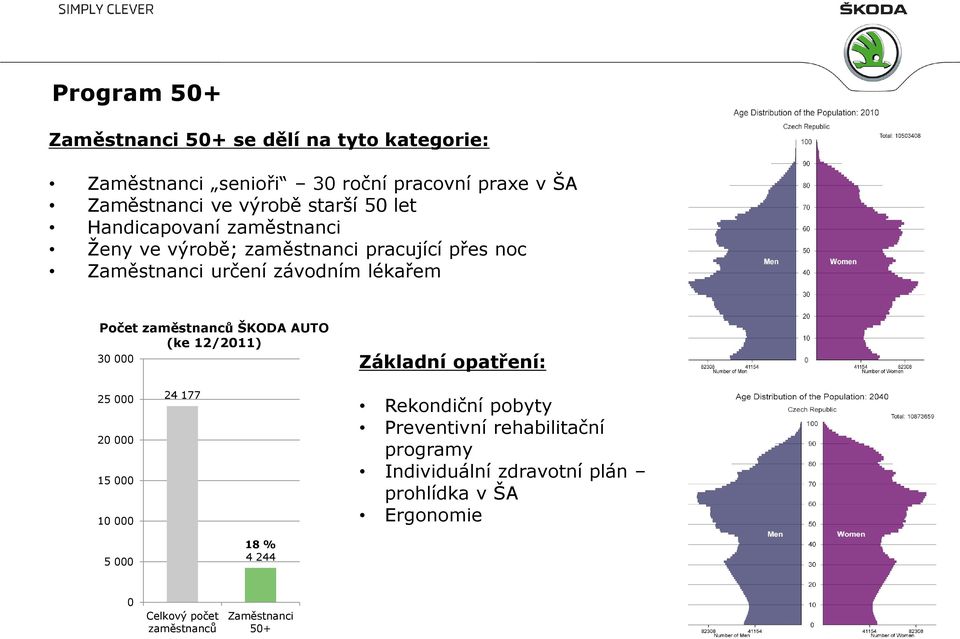 zaměstnanců ŠKODA AUTO (ke 12/2011) 30 000 Základní opatření: 25 000 20 000 15 000 10 000 24 177 Rekondiční pobyty Preventivní