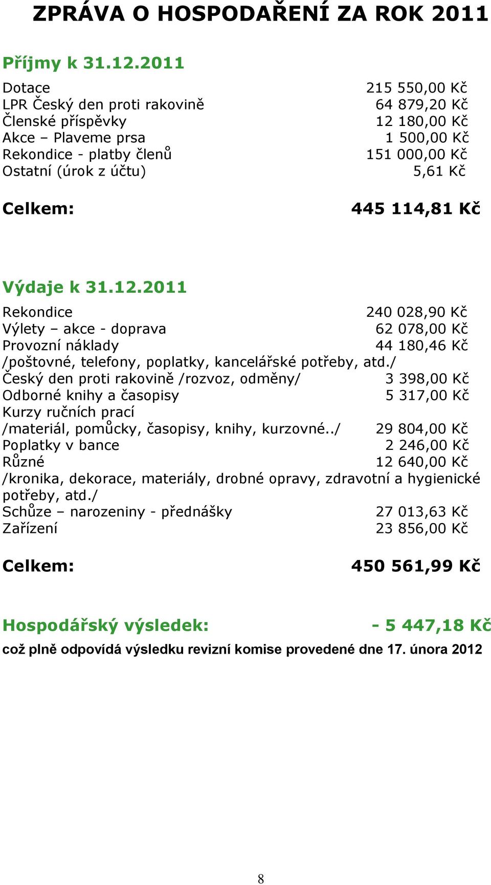 5,61 Kč 445 114,81 Kč Výdaje k 31.12.2011 Rekondice 240 028,90 Kč Výlety akce - doprava 62 078,00 Kč Provozní náklady 44 180,46 Kč /poštovné, telefony, poplatky, kancelářské potřeby, atd.