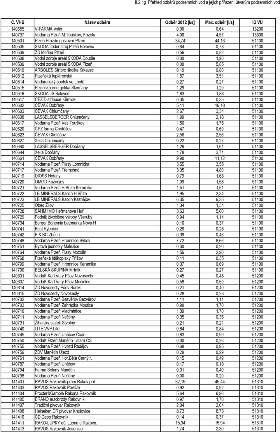 Stříbro školka Krkavec 0,19 0,80 51100 140512 Plzeňská teplárenská 1,57 3,51 51100 140514 Vodárenský spolek ve Lhotě 0,27 0,27 51100 140515 Plzeňská energetika Skvrňany 1,29 1,29 51100 140516 ŠKODA