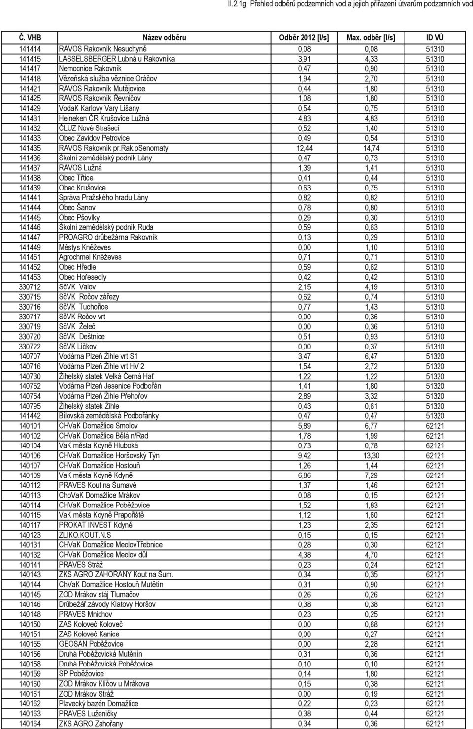 141432 ČLUZ Nové Strašecí 0,52 1,40 51310 141433 Obec Zavidov Petrovice 0,49 0,54 51310 141435 RAVOS Rakovník pr.rak.