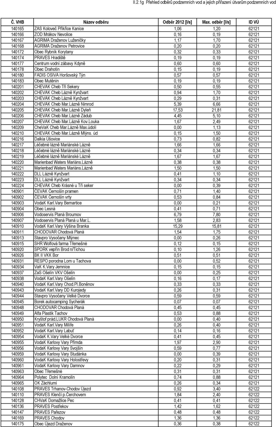 0,57 0,57 62121 140183 Obec Mutěnín 0,19 0,19 62121 140201 CHEVAK Cheb Tři Sekery 0,50 0,55 62121 140202 CHEVAK Cheb Lázně Kynžvart 0,94 1,70 62121 140203 CHEVAK Cheb Lázně Kynžvart 0,29 0,31 62121