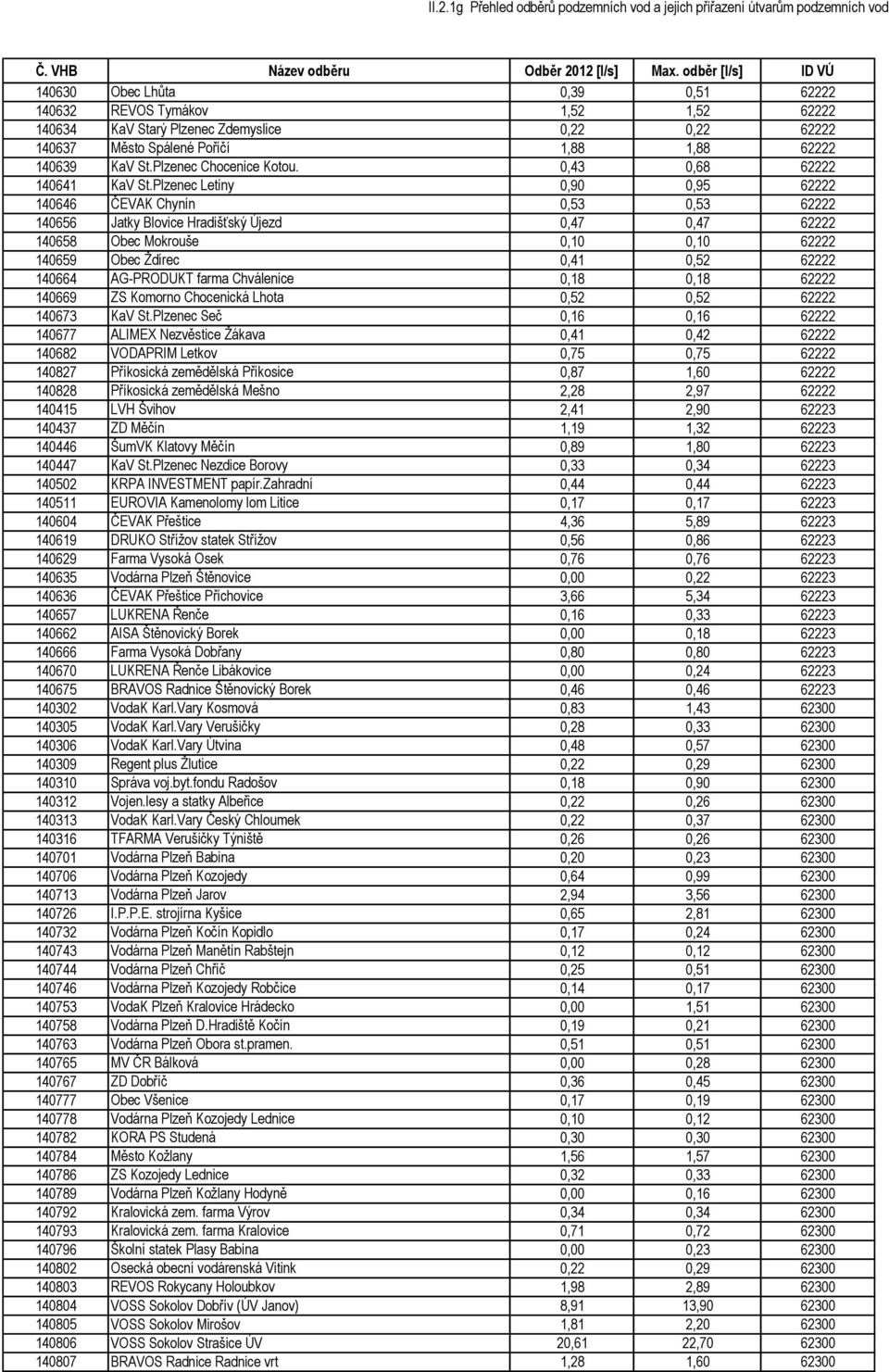 Plzenec Letiny 0,90 0,95 62222 140646 ČEVAK Chynín 0,53 0,53 62222 140656 Jatky Blovice Hradišťský Újezd 0,47 0,47 62222 140658 Obec Mokrouše 0,10 0,10 62222 140659 Obec Ždírec 0,41 0,52 62222 140664