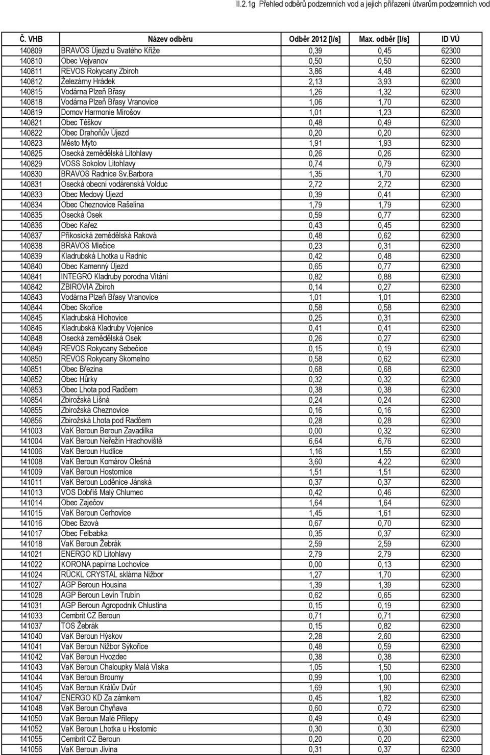 140823 Město Mýto 1,91 1,93 62300 140825 Osecká zemědělská Litohlavy 0,26 0,26 62300 140829 VOSS Sokolov Litohlavy 0,74 0,79 62300 140830 BRAVOS Radnice Sv.