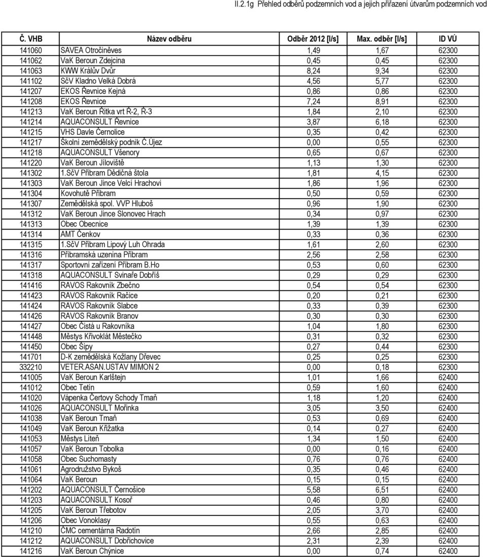 zemědělský podnik Č.Újez 0,00 0,55 62300 141218 AQUACONSULT Všenory 0,65 0,67 62300 141220 VaK Beroun Jíloviště 1,13 1,30 62300 141302 1.