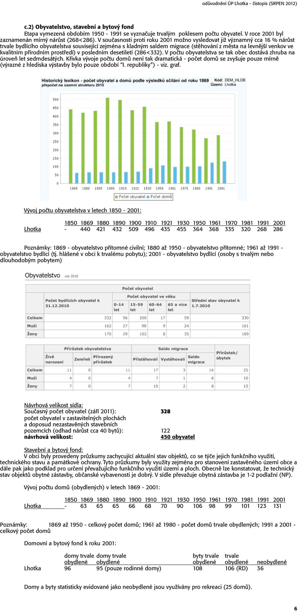 kvalitním p írodním prost edí) v posledním desetiletí (286<332). V poëtu obyvatelstva se tak obec dostává zhruba na úroveú let sedmdesát ch.