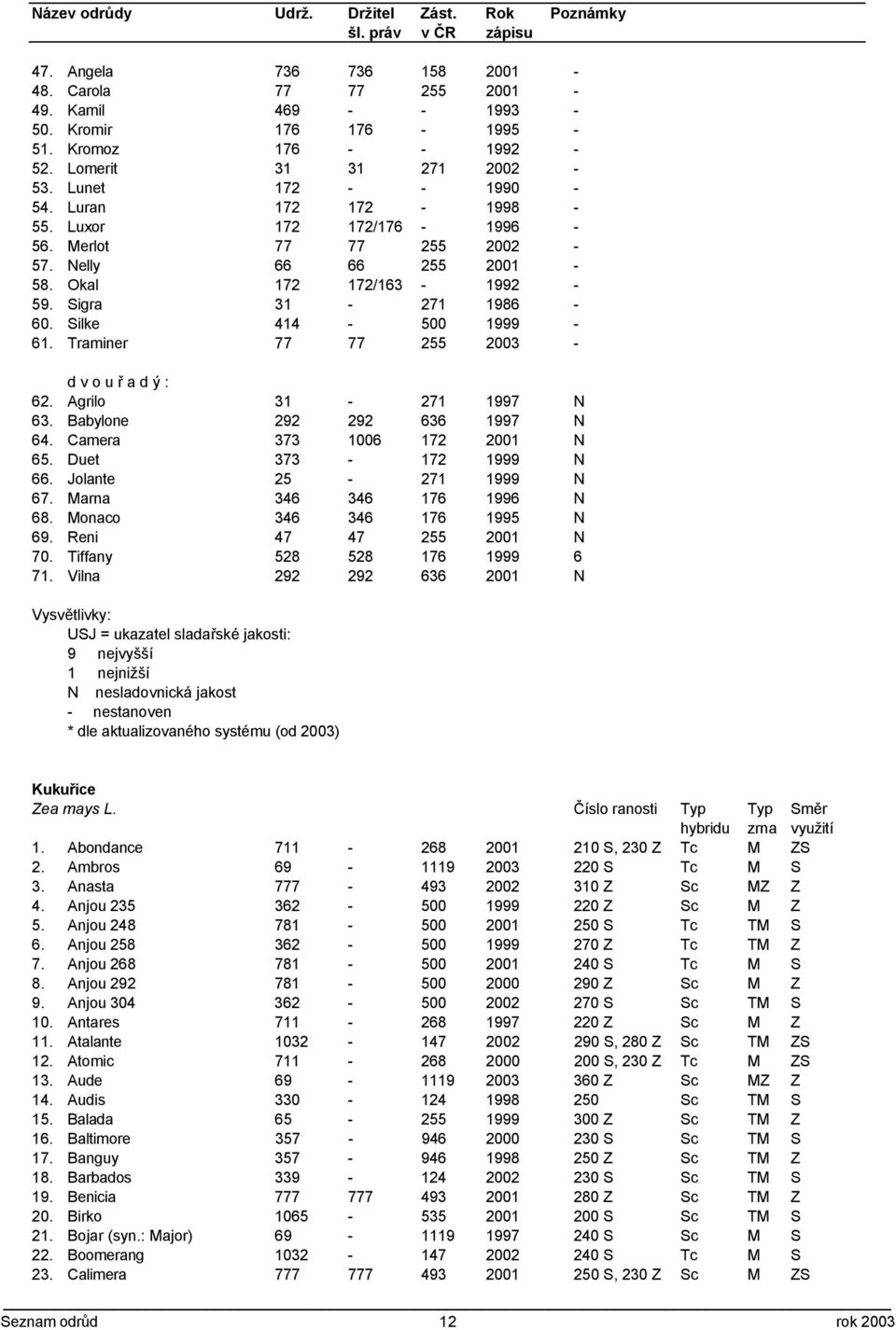 Traminer 77 77 255 2003 - d v o u ř a d ý : 62. Agrilo 31-271 1997 N 63. Babylone 292 292 636 1997 N 64. Camera 373 1006 172 2001 N 65. Duet 373-172 1999 N 66. Jolante 25-271 1999 N 67.