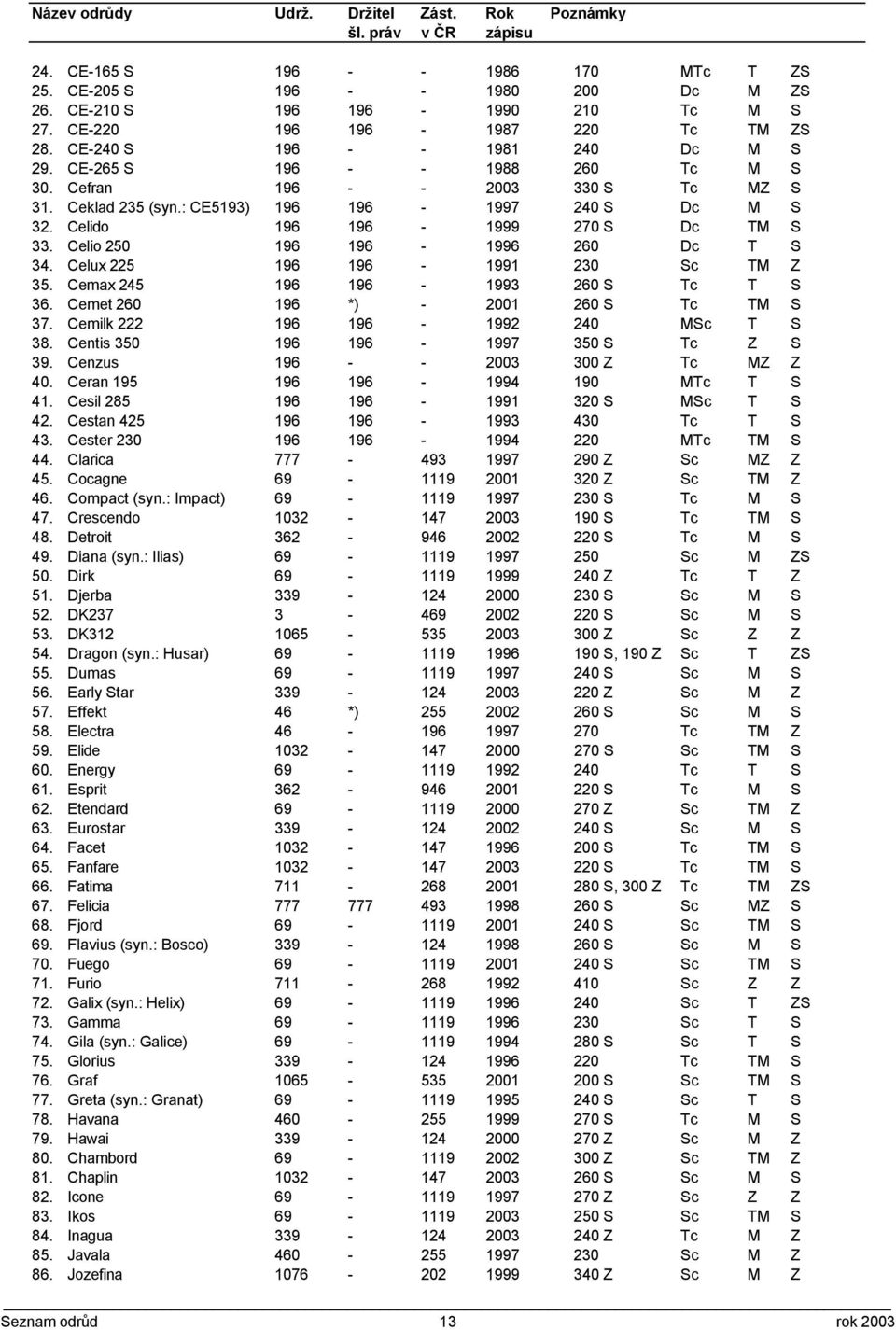 Celio 250 196 196-1996 260 Dc T S 34. Celux 225 196 196-1991 230 Sc TM Z 35. Cemax 245 196 196-1993 260 S Tc T S 36. Cemet 260 196 *) - 2001 260 S Tc TM S 37. Cemilk 222 196 196-1992 240 MSc T S 38.