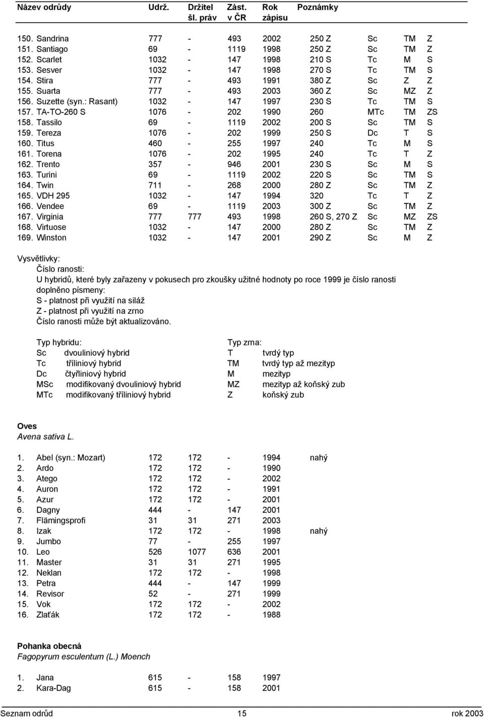 Tassilo 69-1119 2002 200 S Sc TM S 159. Tereza 1076-202 1999 250 S Dc T S 160. Titus 460-255 1997 240 Tc M S 161. Torena 1076-202 1995 240 Tc T Z 162. Trento 357-946 2001 230 S Sc M S 163.