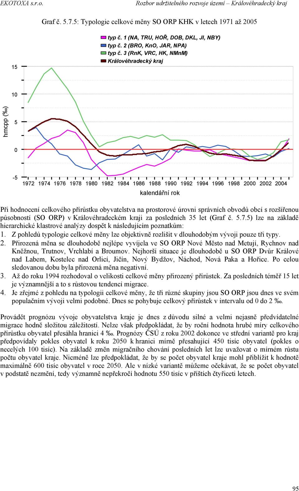 obyvatelstva na prostorové úrovni správních obvodů obcí s rozšířenou působností (SO ORP) v Královéhradeckém kraji za posledních 35 let (Graf č. 5.7.