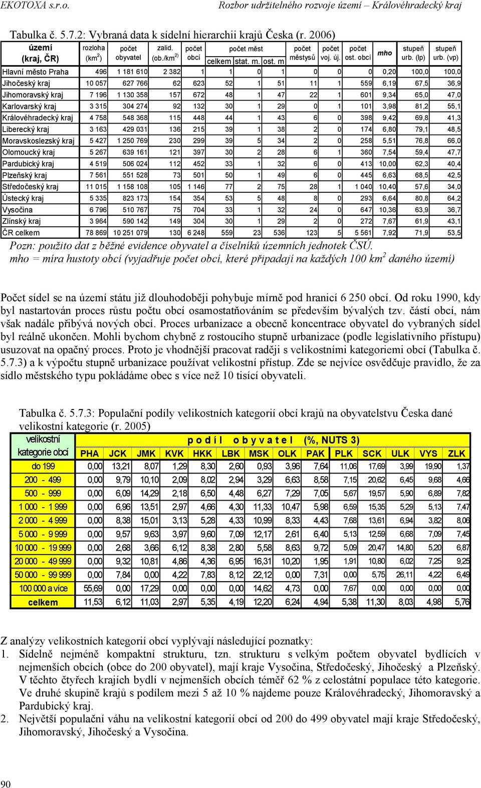 obcí stupeň urb. (lp) stupeň urb. (vp) mho celkem stat. m. ost.