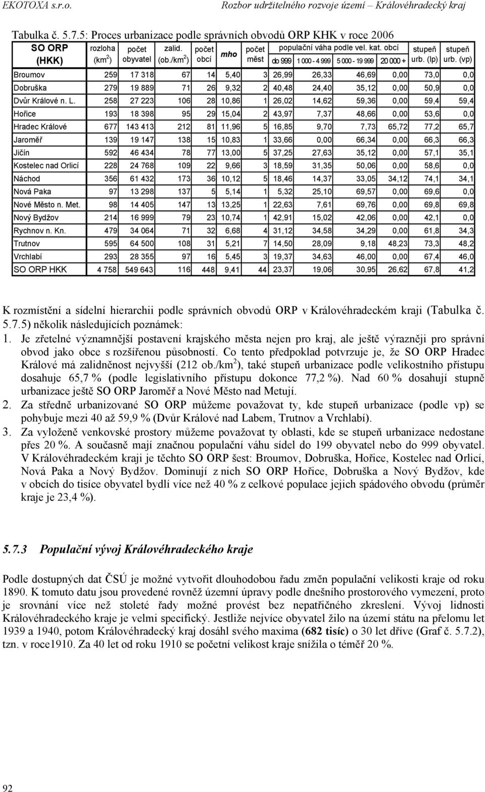 (vp) Broumov 259 17 318 67 14 5,40 3 26,99 26,33 46,69 0,00 73,0 0,0 Dobruška 279 19 889 71 26 9,32 2 40,48 24,40 35,12 0,00 50,9 0,0 Dvůr Králové n. L.