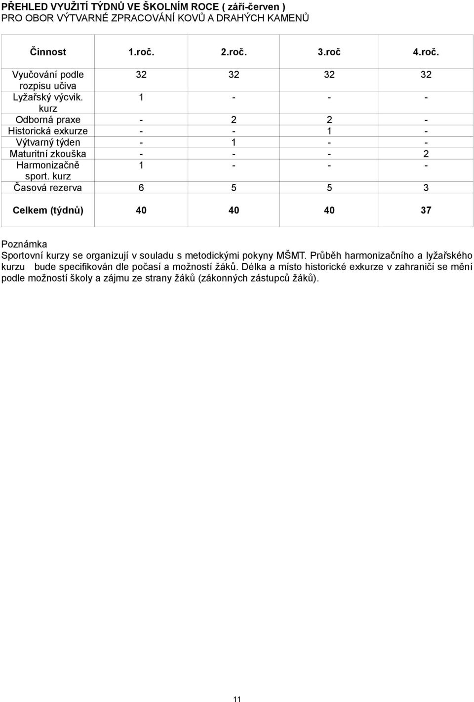 1 kurz Odborná praxe 2 2 Historická exkurze 1 Výtvarný týden 1 Maturitní zkouška 2 Harmonizačně 1 sport.